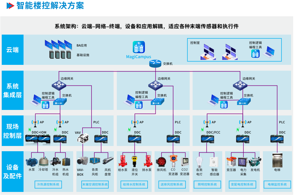 立博CTBA楼控架构.png